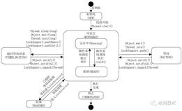 高并发之——线程与多线程