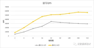 “重磅升级”后再测TDSQL-C