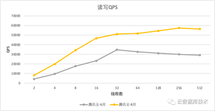 “重磅升级”后再测TDSQL-C