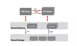 顶会点赞！PolarDB Serverless实现了哪些突破？