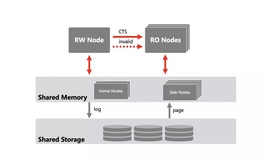 顶会点赞！PolarDB Serverless实现了哪些突破？