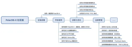 如何对 PolarDB-X 集群做动态扩缩容|学习笔记(一)