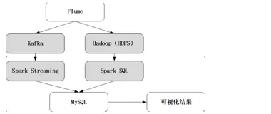 Flume+Kafka+Spark Streaming+MySQL实时日志分析