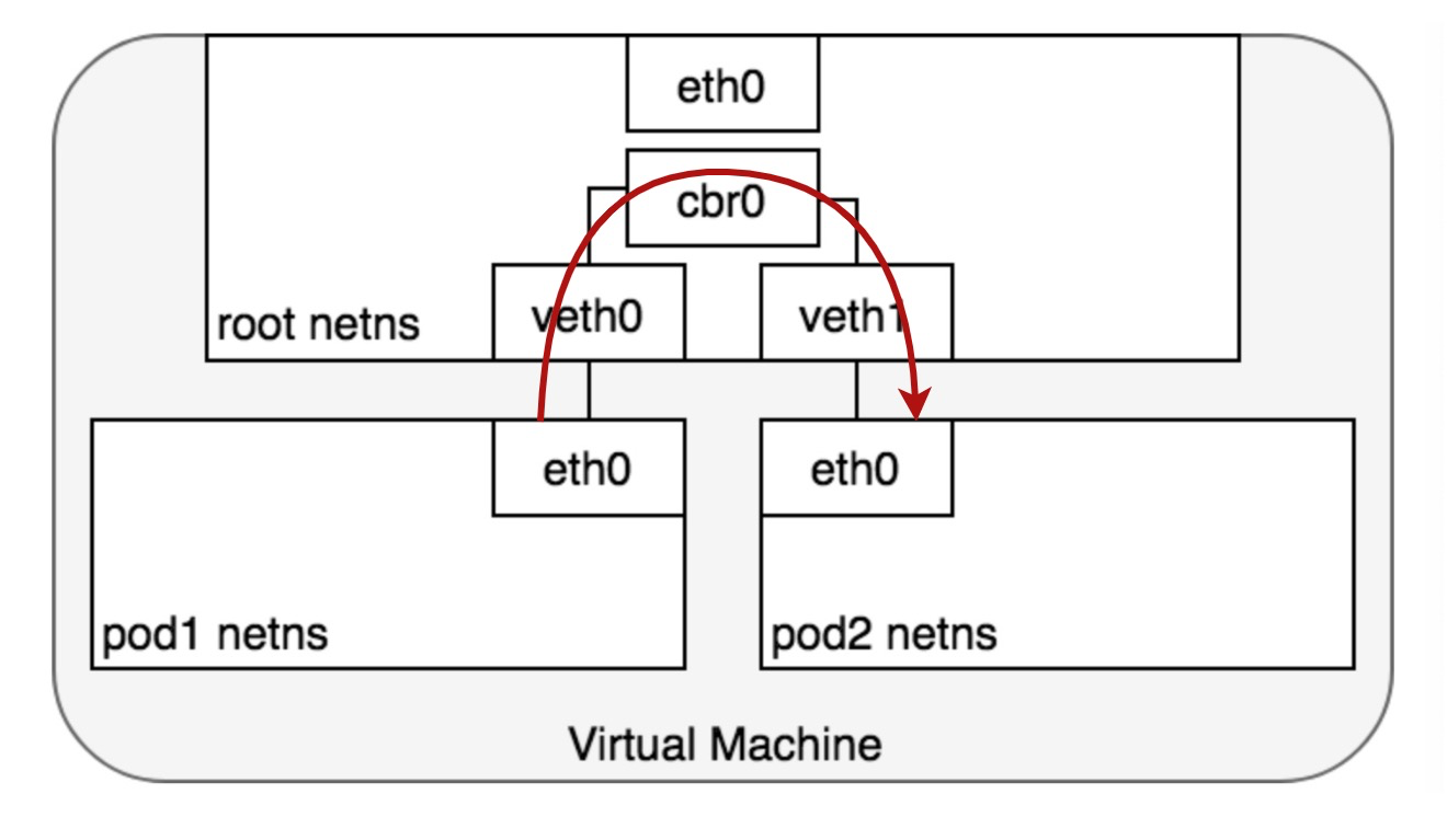 Kubernetes 容器网络模型和典型实现 