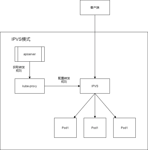 kube-proxy三种代理模式3.png