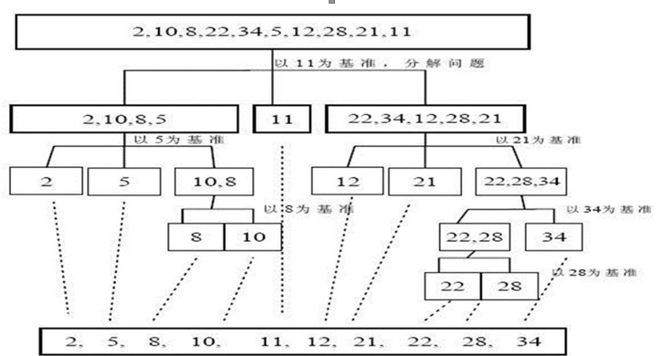 十大经典排序算法：快速排序debug分析排序过程
