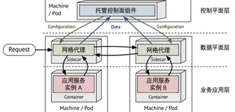 服务网格下的东西向与南北向流量管理实践|学习笔记