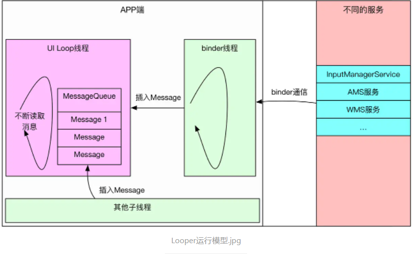 Android Handler与Looper原理浅析