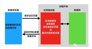 前后端分离与不分离的本质区别！