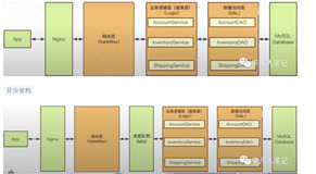 互联网架构演进之路（下）