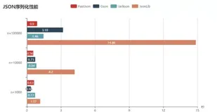 Java常用的几个Json库，性能强势对比！