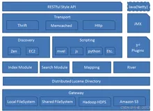 Elasticsearch 分布式架构原理