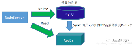 Mysql与Redis缓存同步方案详解