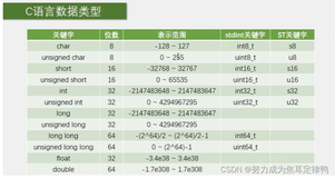 STM32的C语言重点知识(1.C语言数据类型+2.C语言宏定义+3.C语言typedef+4.C语言结构体+5.C语言枚举)