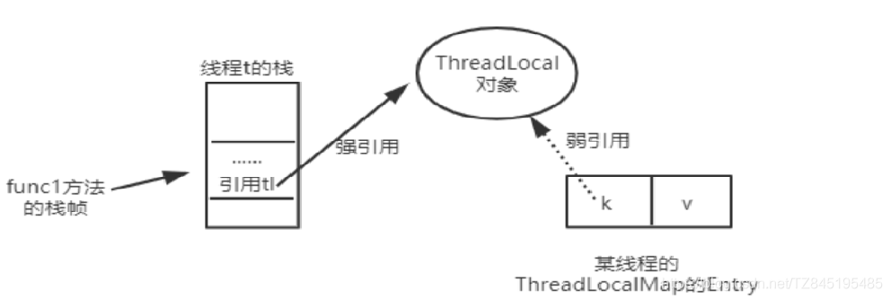Juc17_ThreadLocal概述、解决SimpleDateFormat出现的异常、内存泄漏、弱引用、remove方法（五）