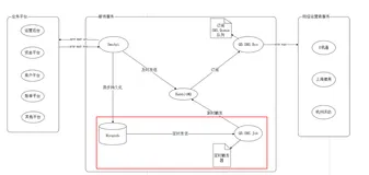 .net core实践系列之短信服务-架构优化（一）