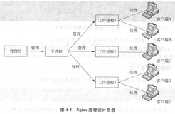 认识Nginx，理解原理和功能 