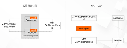 迁移 Nacos 和 ZooKeeper，有了新工具