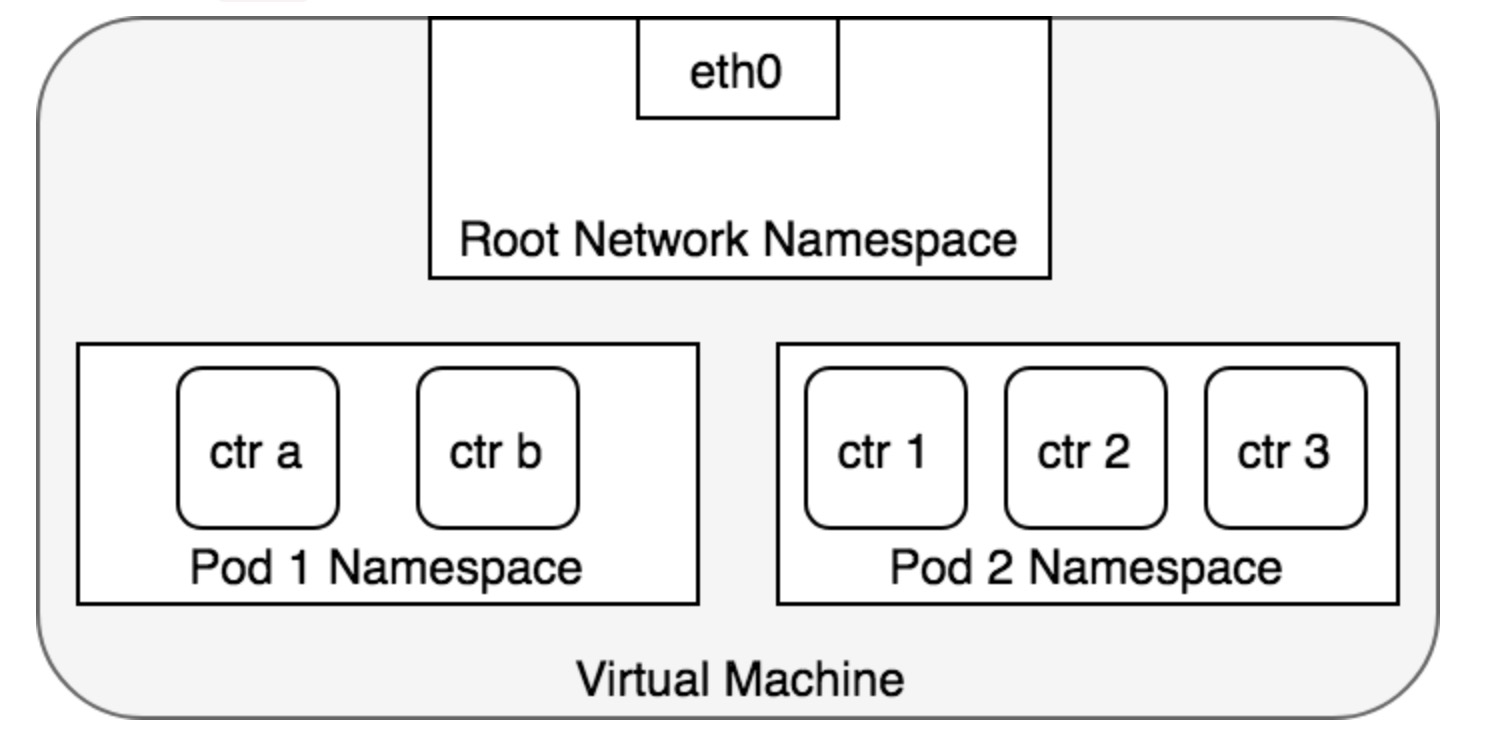 Kubernetes 容器网络模型和典型实现 