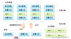 Spring的核心AOP及代理模式（“最易懂得Spring学习”）（一）