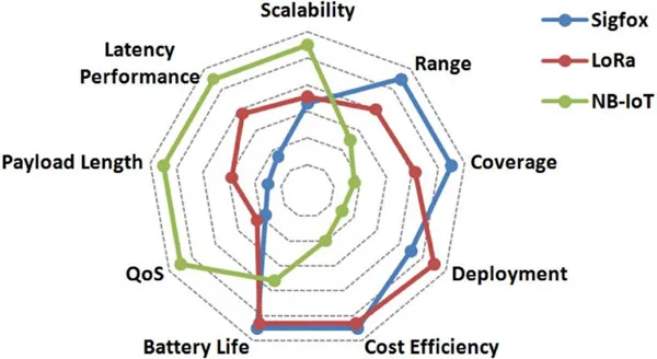 Comparison-NBIoT-LoRaWAN-Sigfox.jpg