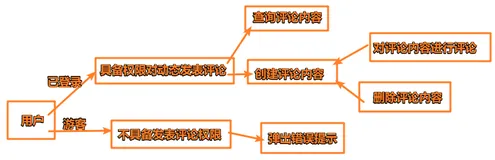 【Node.js+koa--后端管理系统】设计评论发布、修改、查询、删除接口