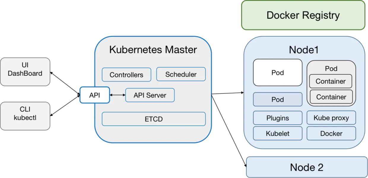 1 Kubernetes架构图.png