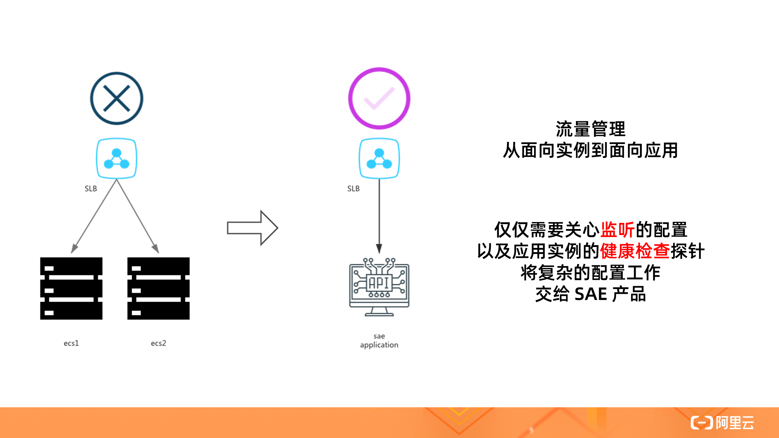 从零入门 Serverless | SAE 场景下，应用流量的负载均衡及路由策略配置实践