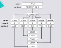 分布式系统功能设计－Erasure Coding | 学习笔记