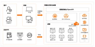 无影云电脑居家办公最佳实践（AD域账号）
