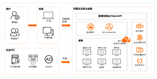 无影云电脑居家办公最佳实践（AD域账号）