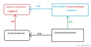 【MyBatis-Plus】MyBatis-Plus插件机制以及通用Service、新功能（二）