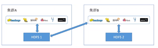 EMR 的存储解决方案 | 学习笔记