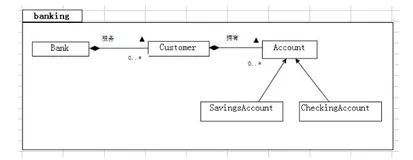 尚硅谷 Java 基础实战—Bank 项目—实验题目 5