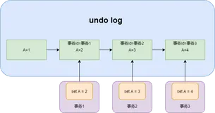 从一个问题出发，搞懂MySQL MVCC、readview、快照读和undo log是什么鬼
