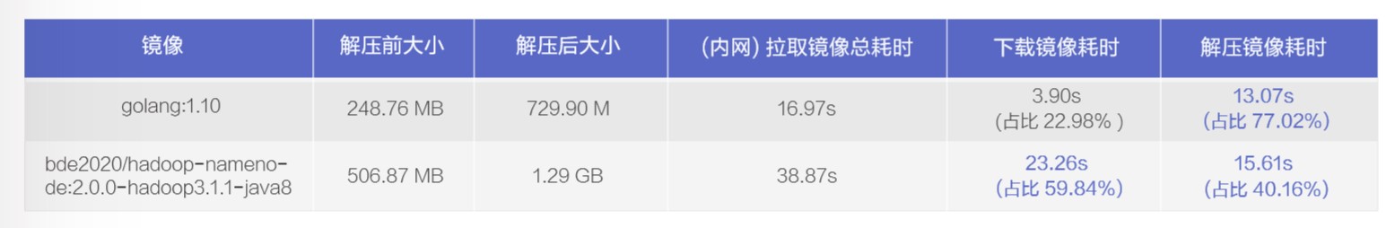 Serverless 场景下 Pod 创建效率优化 