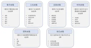 1024低代码训练营-day4高级函数&人事管理|学习笔记