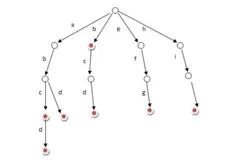 数据结构必知 --- 前缀树