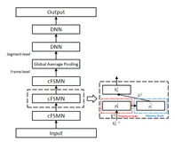 语音顶会Interspeech 论文解读｜Audio Tagging with Compact Feedforward Sequential Memory Network and Audio-to-Audio Ratio Based Data Augmentation