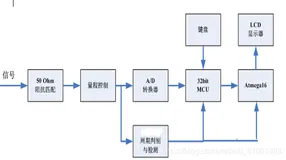基于单片机的音频信号分析仪毕业设计