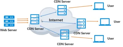 CDN 概述｜学习笔记
