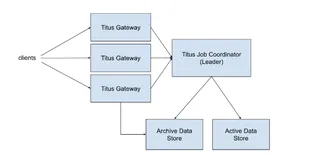 Titus 网关中的缓存一致性机制