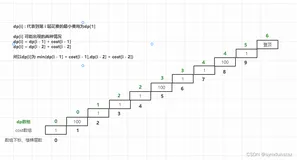 代码随想录刷题|动态规划理论基础 LeetCode 509. 斐波那契数 70. 爬楼梯 746. 使用最小花费爬楼梯（下）