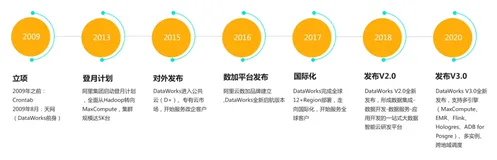 4.DataWorks 数据开发介绍及实践（一）|学习笔记