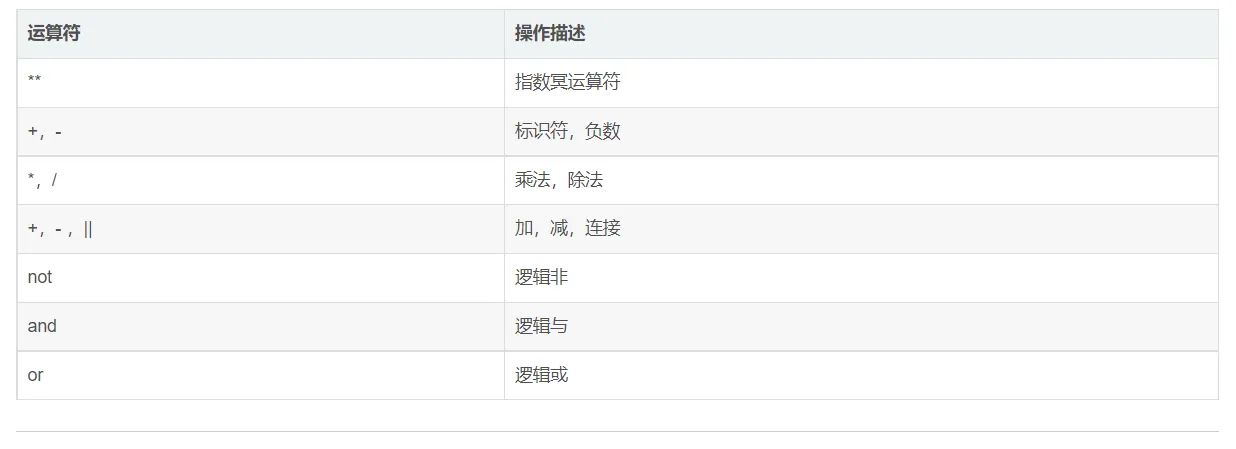 Oracle PL/SQL 第三章--运算符与表达式-阿里云开发者社区