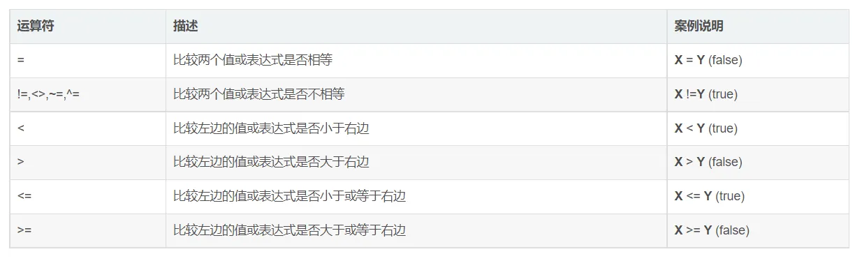 Oracle PL/SQL 第三章--运算符与表达式-阿里云开发者社区