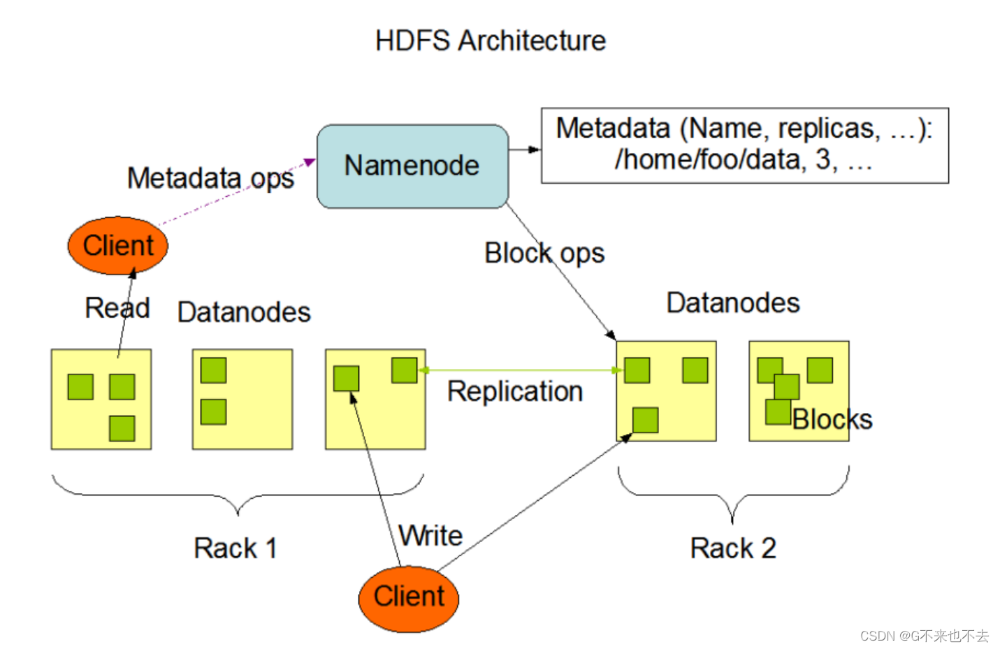 分布式文件系统（HDFS产生背景及定义 HDFS优缺点 HDFS体系架构 HDFS文件块大小）