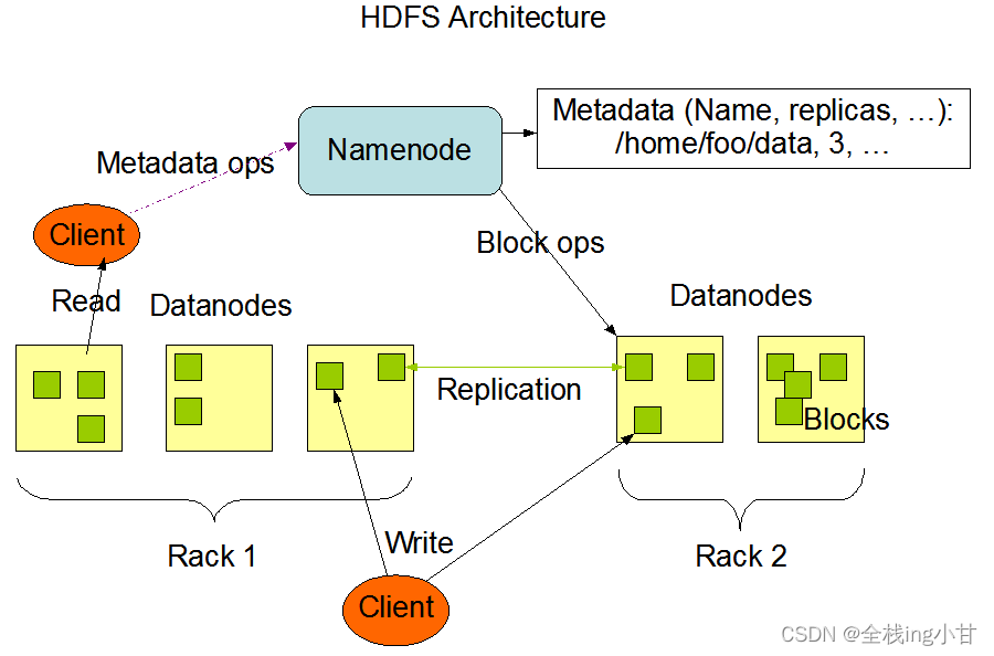 Hadoop HDFS特性和基本操作（hadoop离线-03）