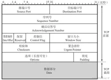 TCP首部格式【TCP原理（笔记五）】