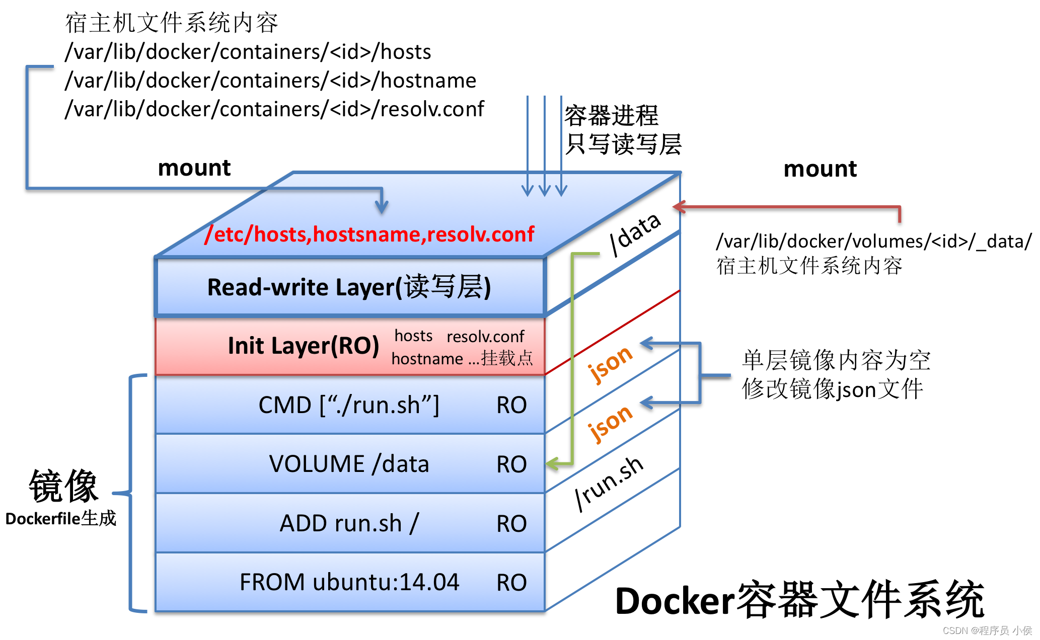 Docker镜像：构建、推送和创建多个容器实例